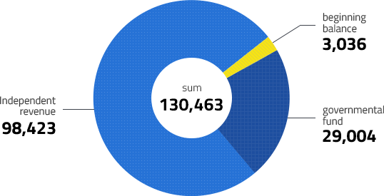 sum 130,463 Independent revenue 98,423 governmental fund, 29,004 beginning balance 3,036